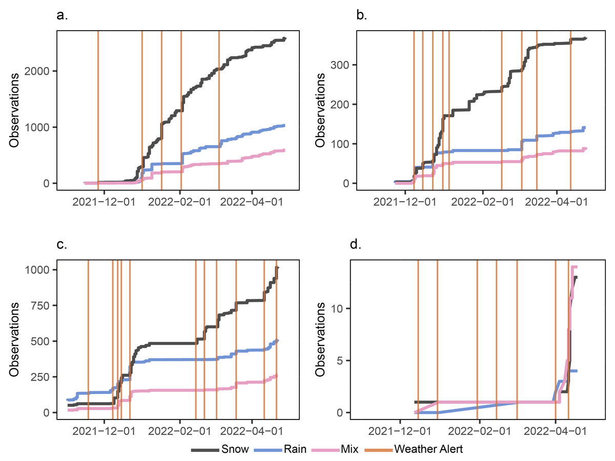 Four time series graphs displaying observations submitted by project region