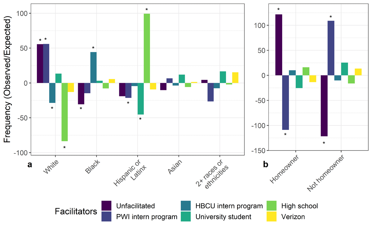 Two graphs indicating that HBCU intern programs and high schools recruited people of color and PWI intern programs recruited lower income individuals