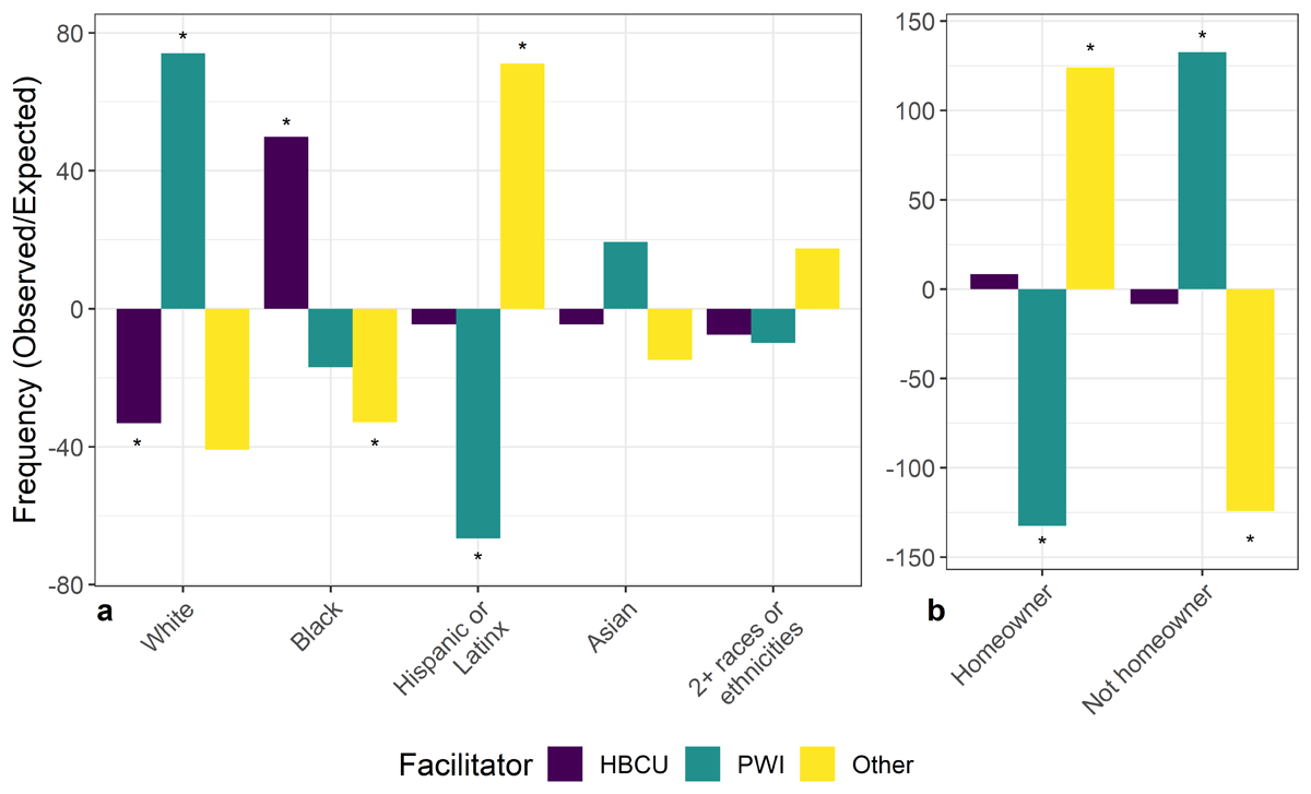 Two graphs indicating that HBCUs helped recruit Black participants while PWIs helped recruit white and lower income participants