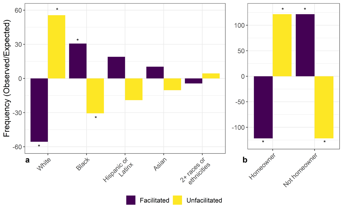 Two graphs indicated that facilitated participants were more commonly white and wealthy, while unfacilitated participants were often Black and lower income