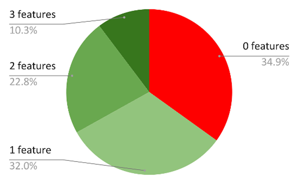 Pie graph illustrating percentage of volunteers who notice relevant features