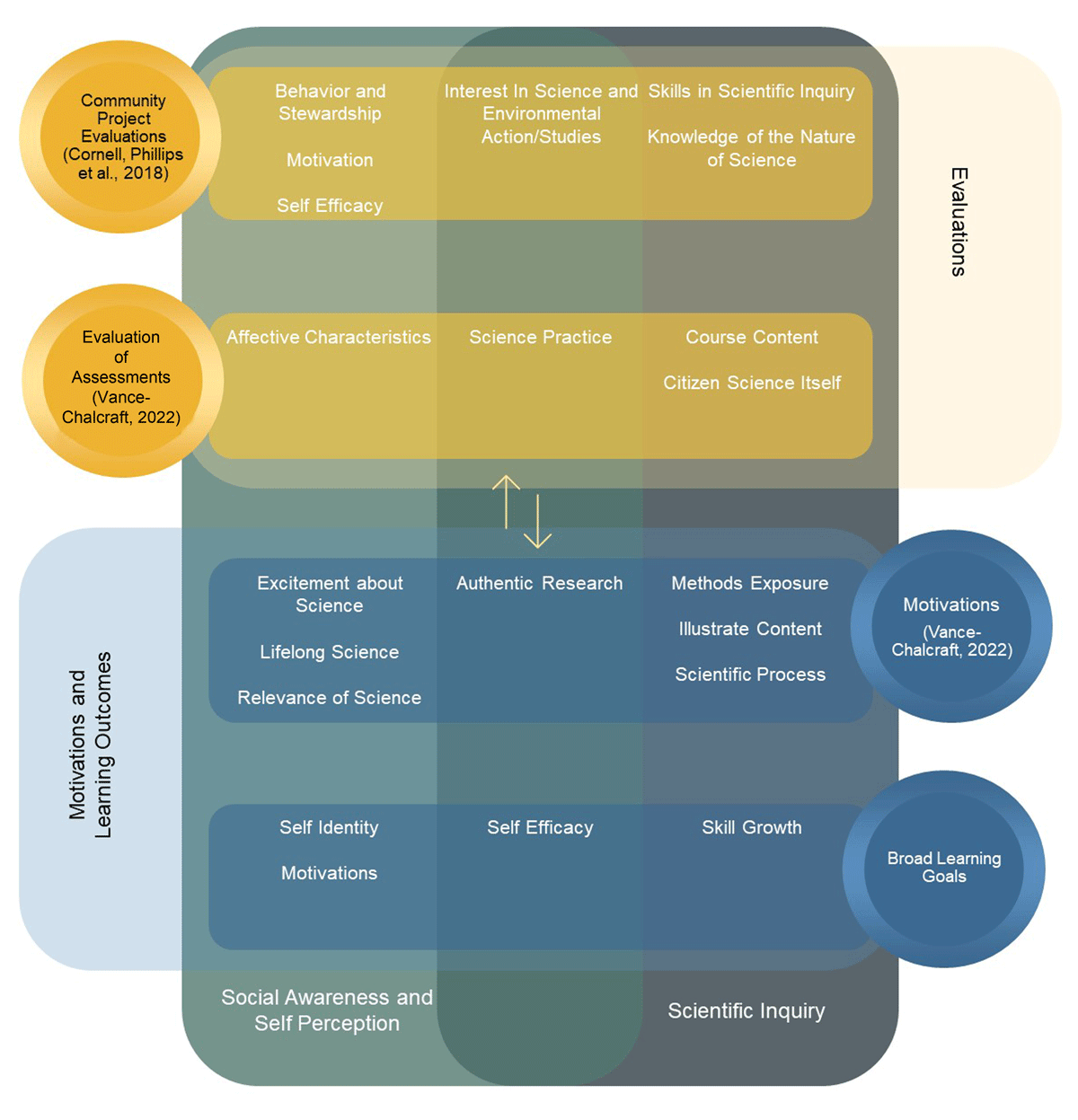 Relationships between learning outcomes and evaluations