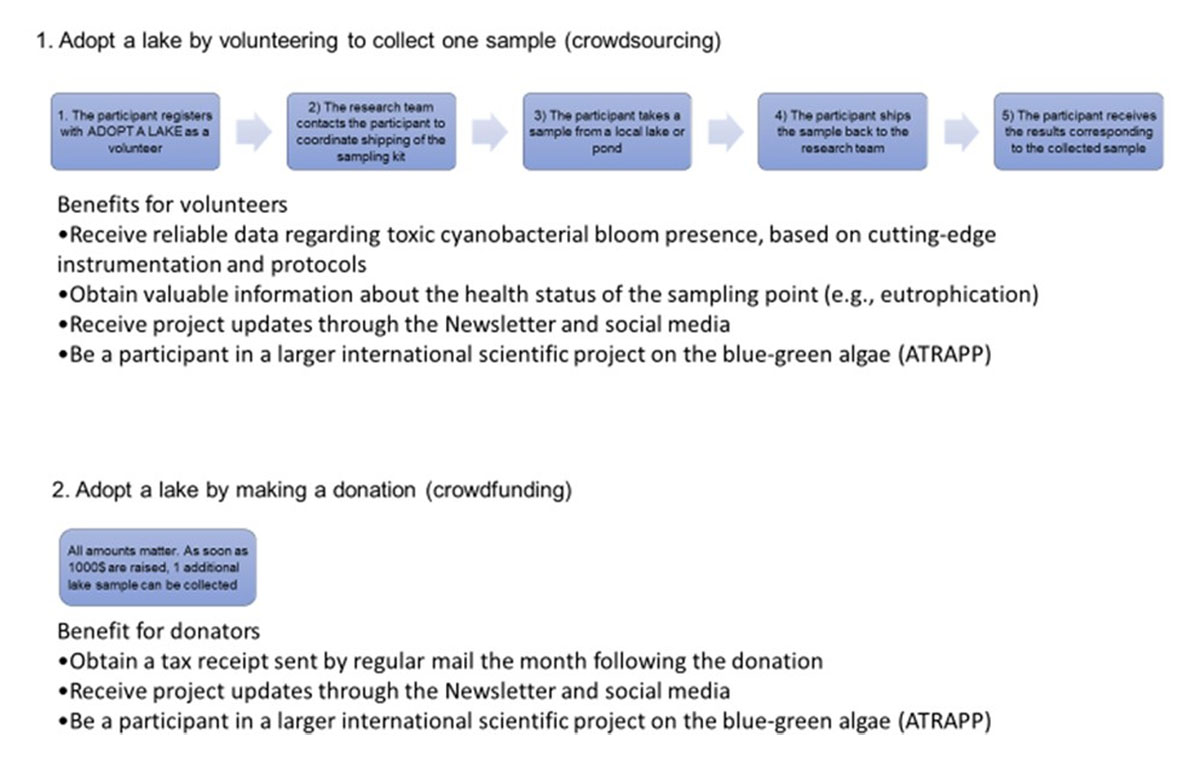 Adopt a lake methodology