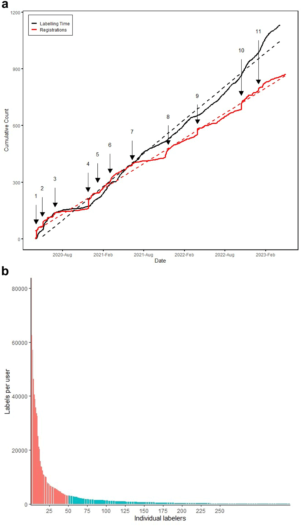 Citizen scientist engagement and label contribution