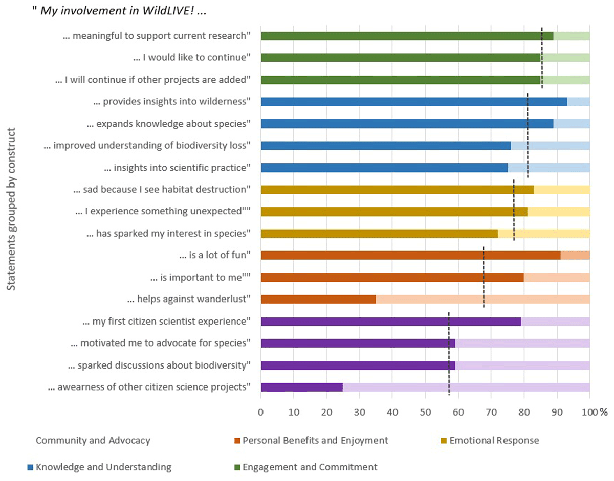 Results of participant responses from questionnaire