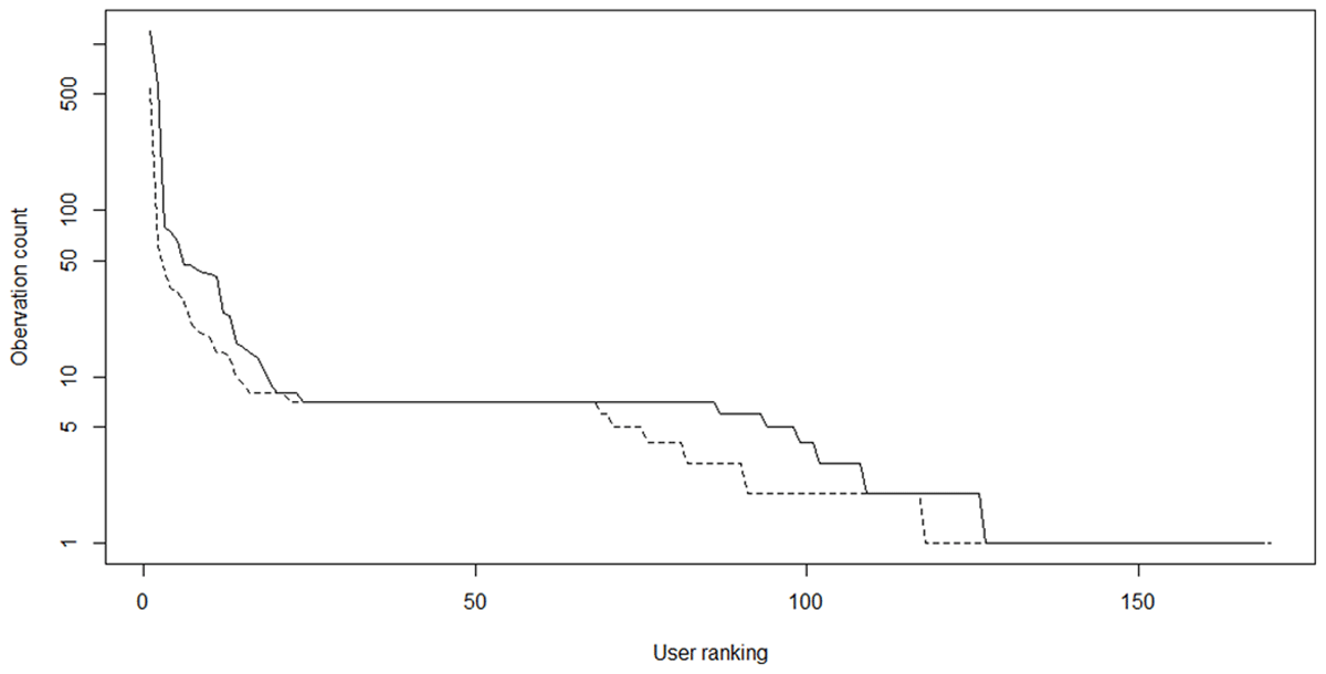 Line graph showing decline in observations against user ranking