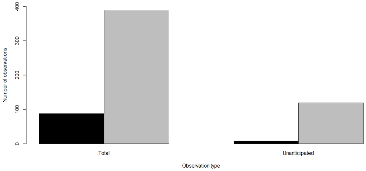 Two bar graphs showing higher observations for instance-based condition
