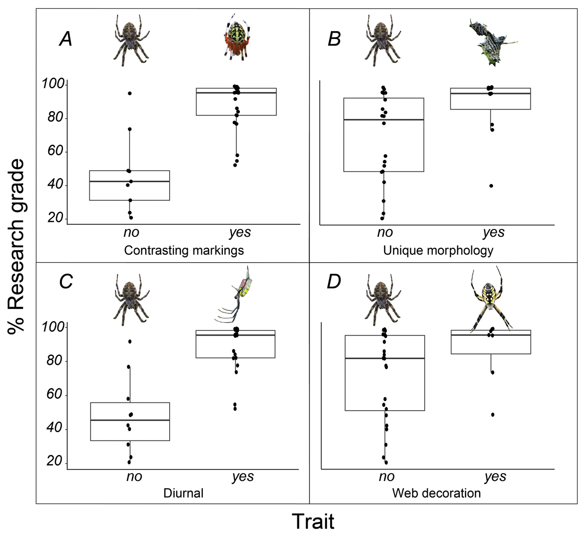 Influence of morphological traits on the percentage of iNaturalist observations for a species that are classified as research grade