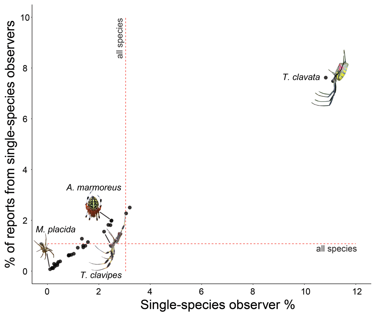 Percentage of iNaturalist observations reported by single-species users plotted against percentage of single-species users for each species included in analysis