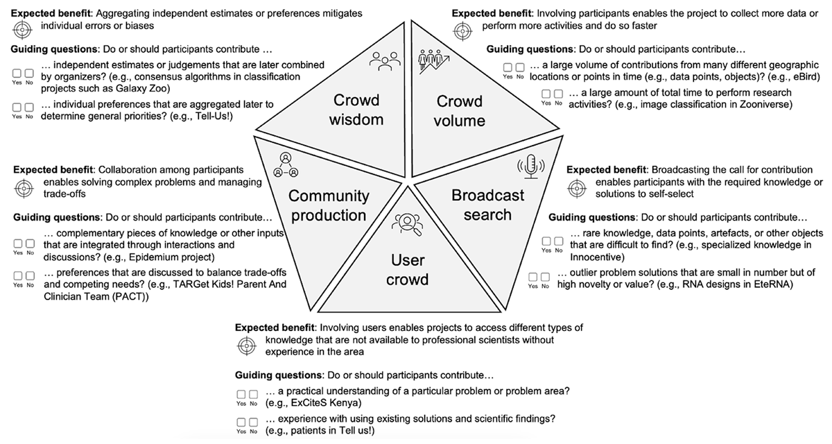 Crowd Paradigm Diamond template with expected benefits and guiding questions