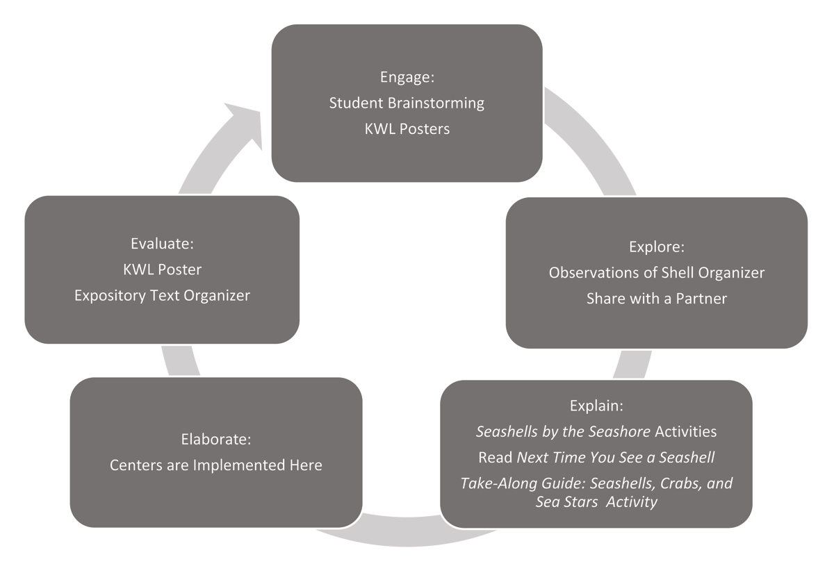 An Overview of Activities in the 5E Model Method