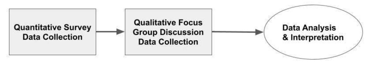 Quantitative survey data were analyzed followed by qualitative data and interpretation