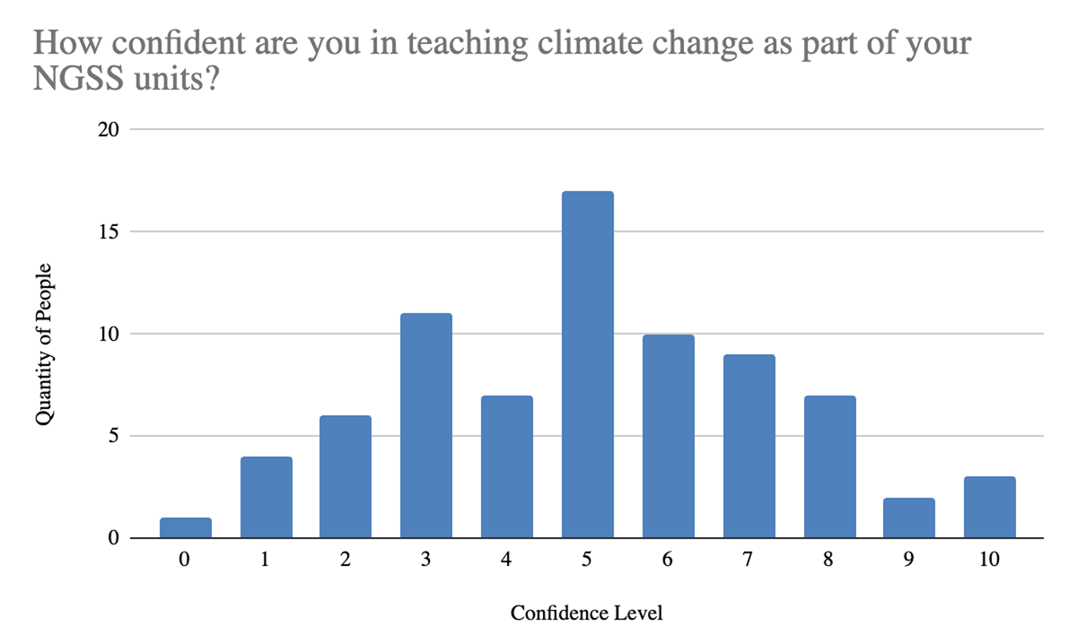 Teachers’ confidence in teaching about climate change