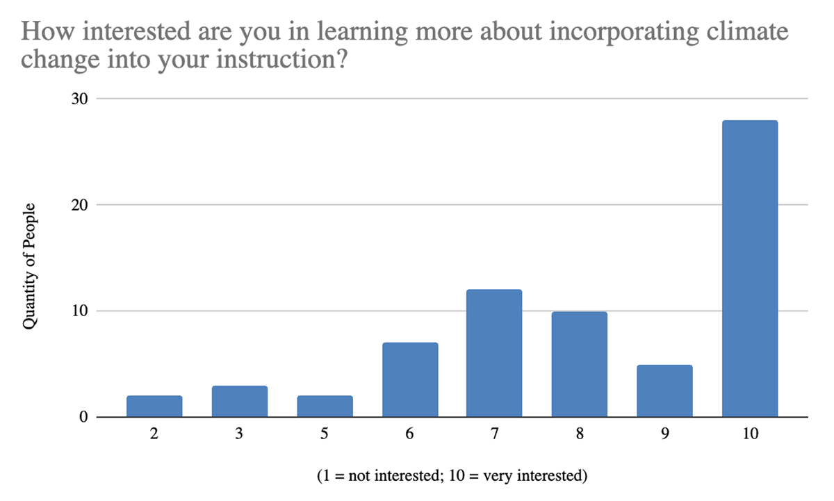 Teachers’ interest in incorporating climate change into instruction