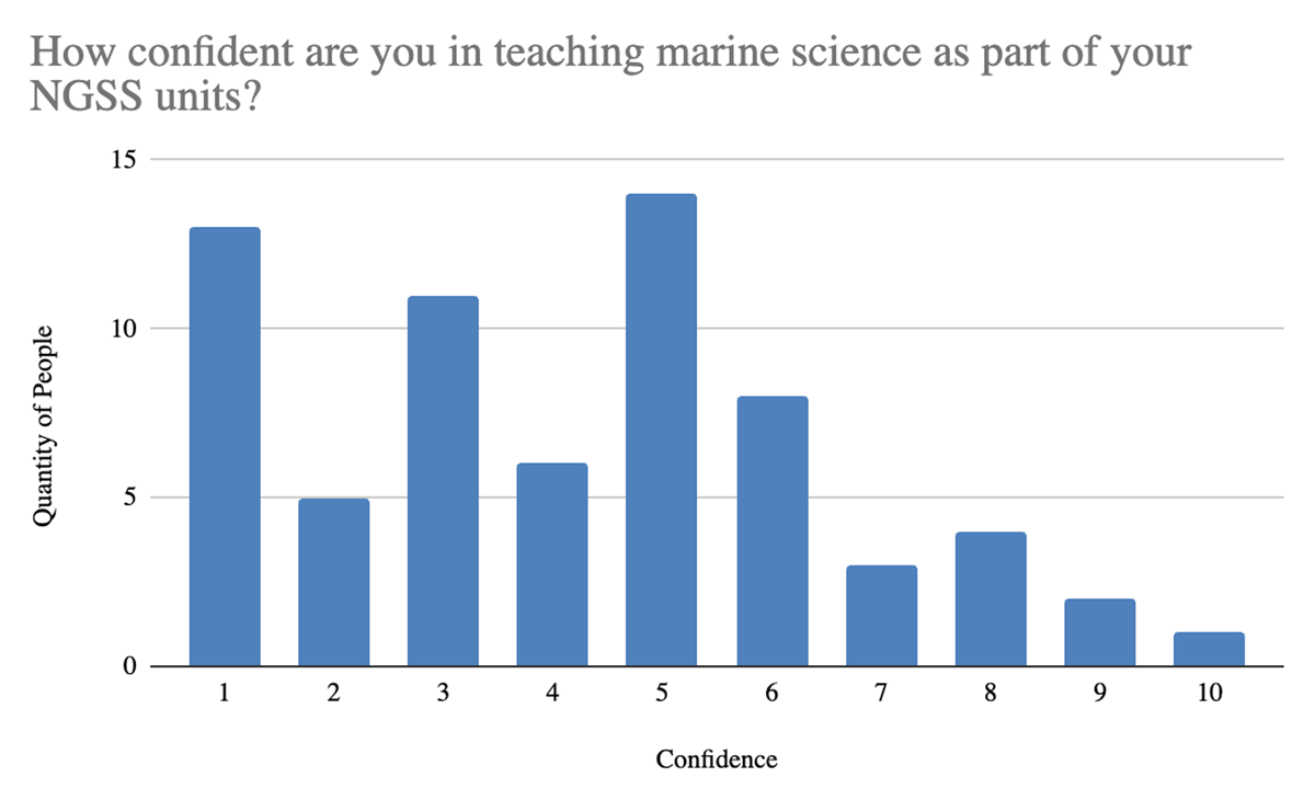 Teachers’ confidence in teaching marine science