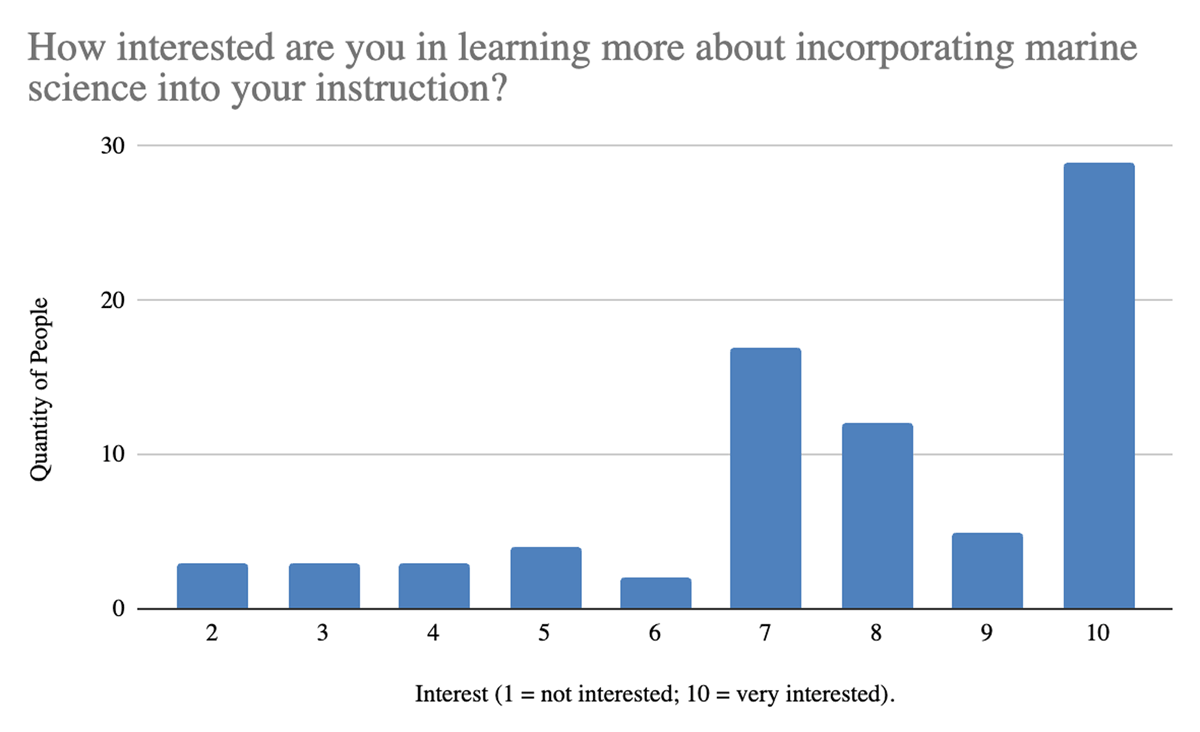 Teachers’ interest in incorporating marine science into instruction