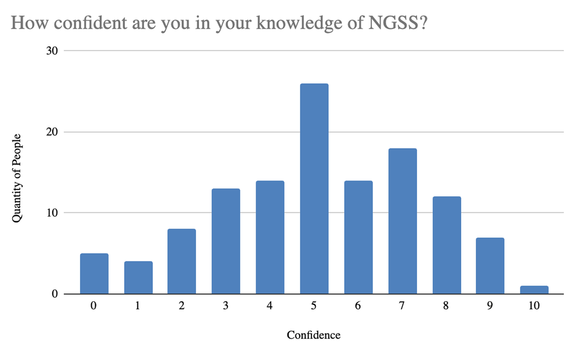 Teachers’ confidence in the NGSS