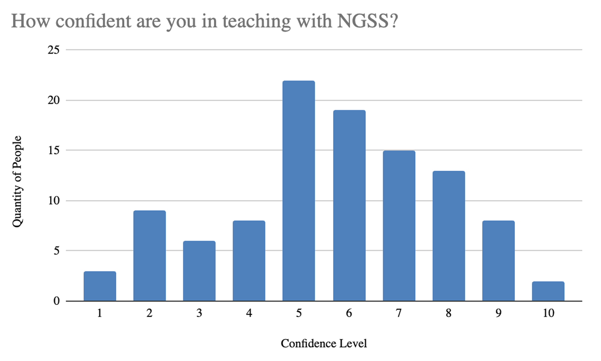 Teachers’ confidence in teaching using the NGSS