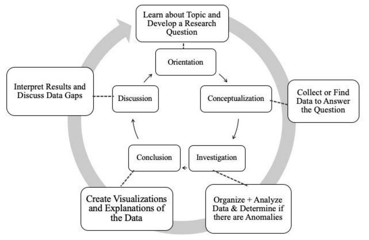 The Potential Coordination of the Data and Inquiry Cycles based on Pedase et. al. and definitions of data literacy