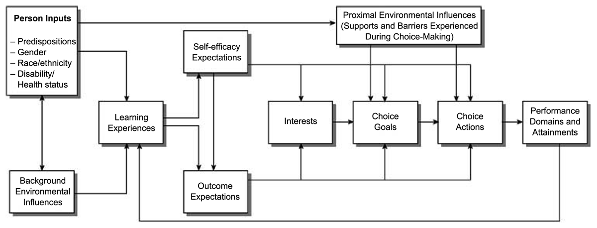 A diagram of the social cognitive career theory model