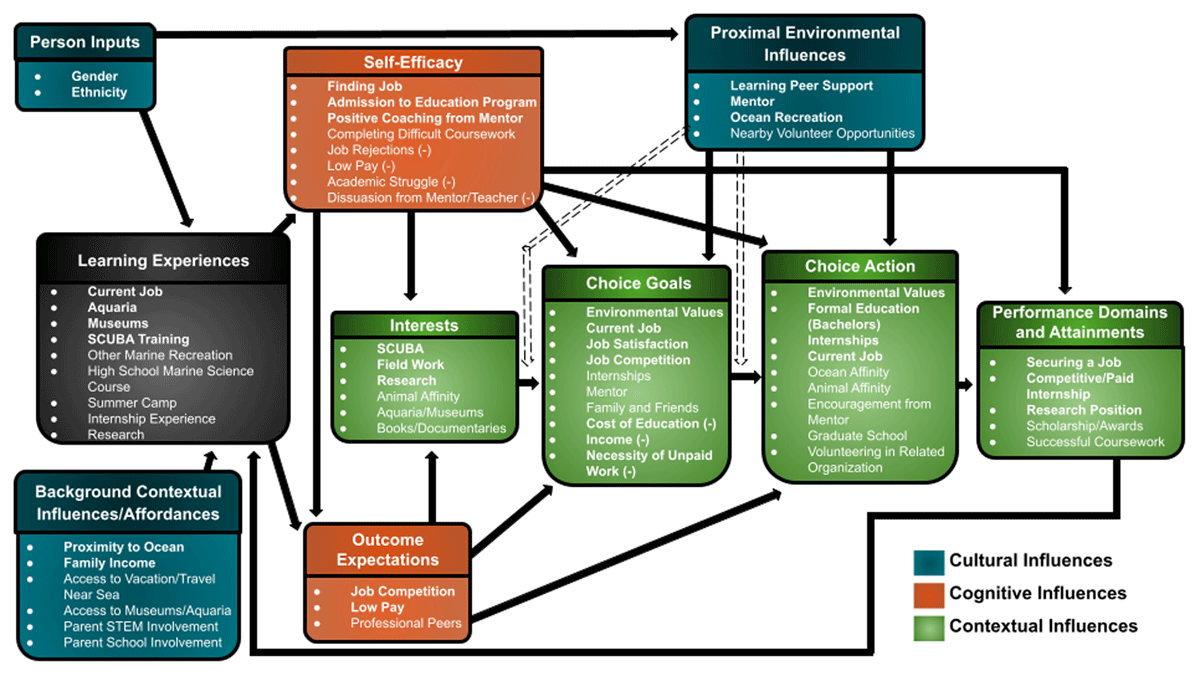 A social cognitive career theory model specific to marine science