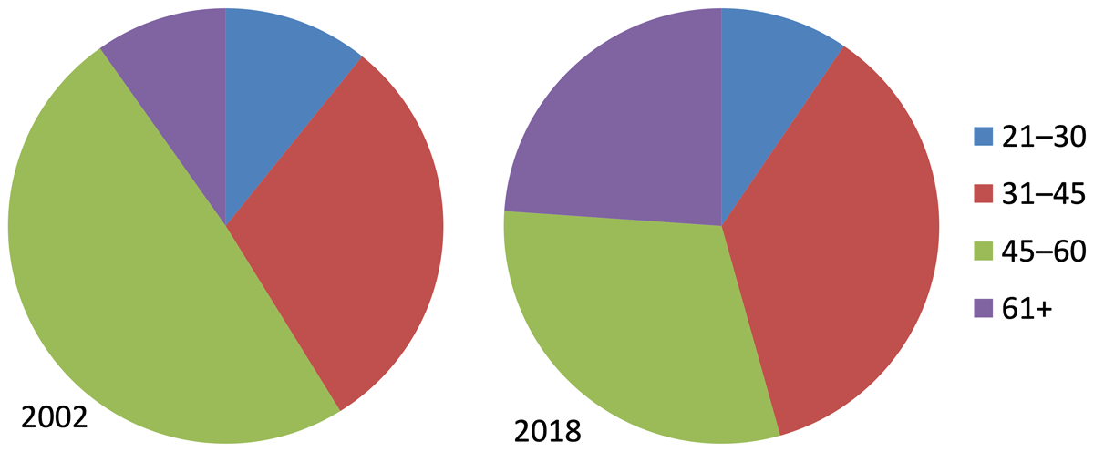 Two pie charts showing NMEA membership age group ranges in 2002 and 2018