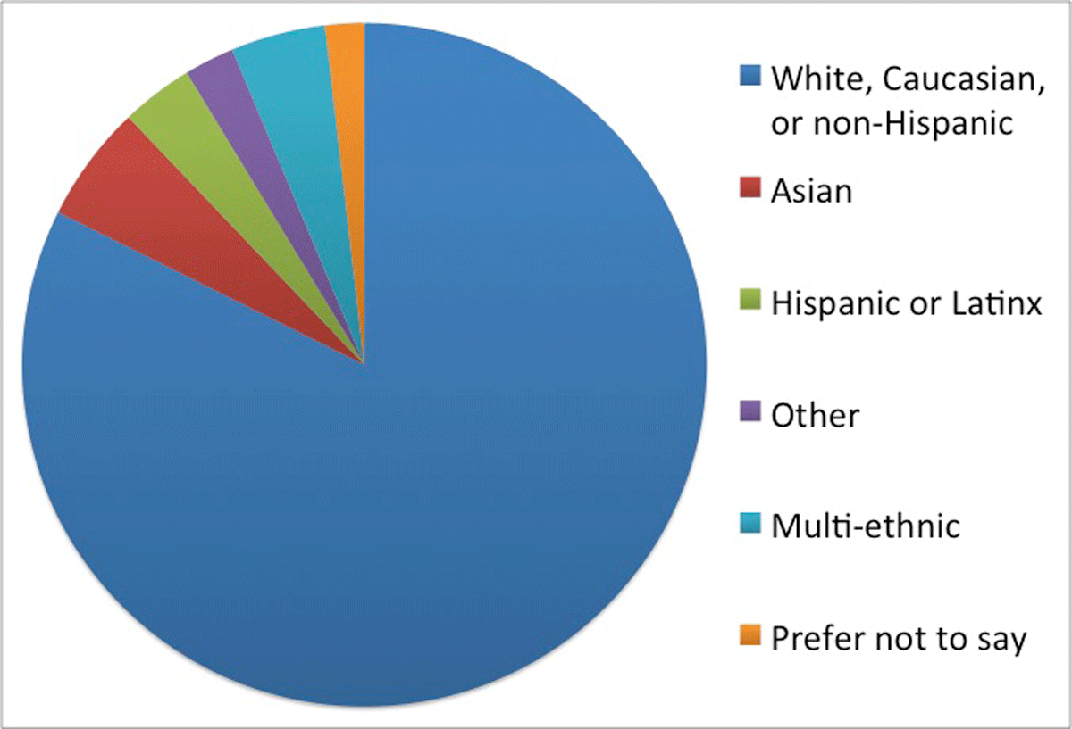 Pie chart of ethnic/racial categories of NMEA membership in 2018