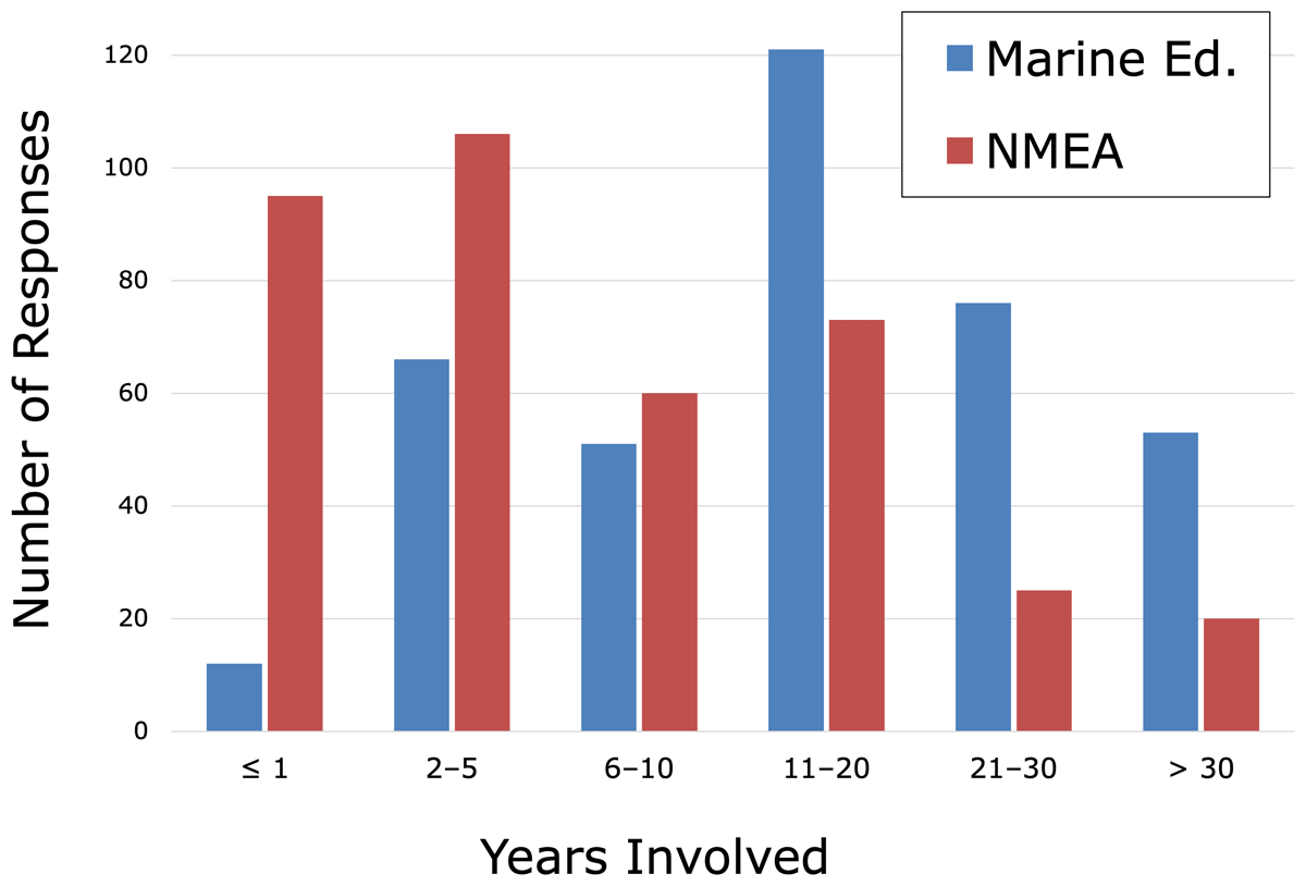 Bar charts of number of years members were in marine education and years in NMEA