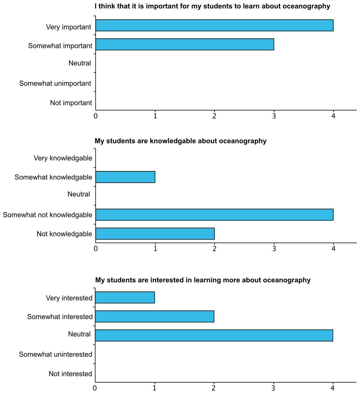 Educator survey responses from the pre-knowledge assessment. Educators were asked to rank the following statements on the provided scale. Of the 8 teachers that attended the workshop, 7 responded to the surveys