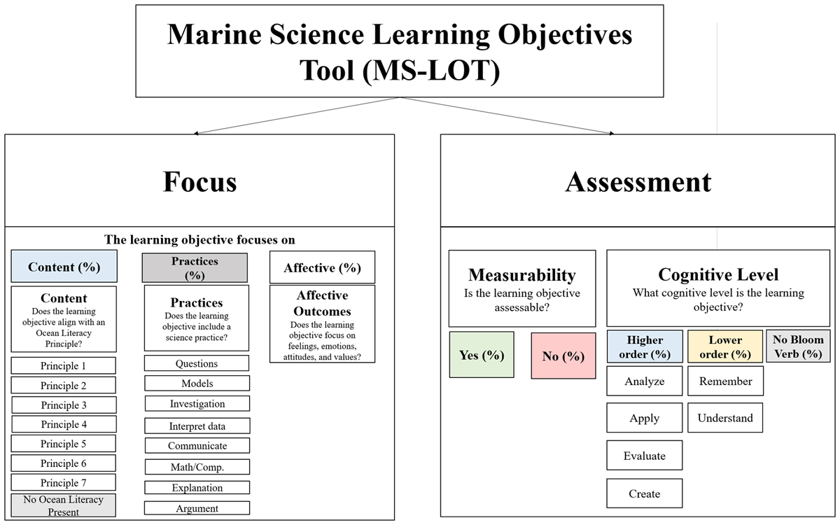 The Marine Science Learning Objectives Tool (MS-LOT) created to analyze learning objectives in marine science education