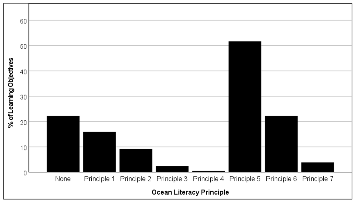 Percentage of learning objectives aligned with the seven Ocean Literacy Principles