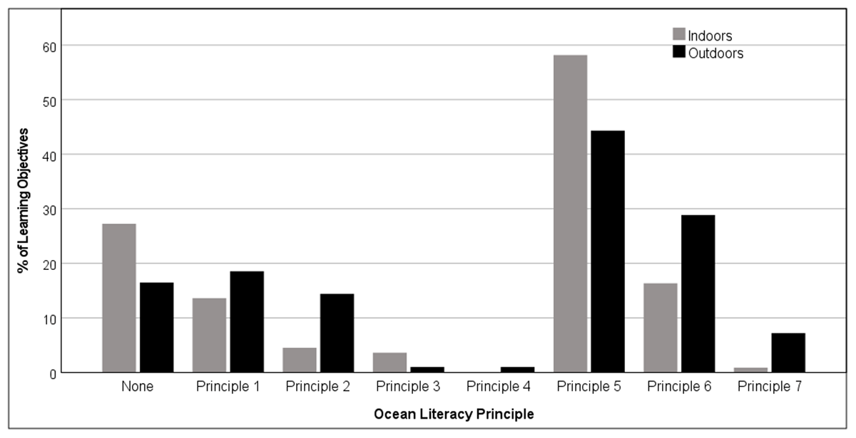 Percentage of indoor and outdoor learning objectives aligned with the seven Ocean Literacy Principles