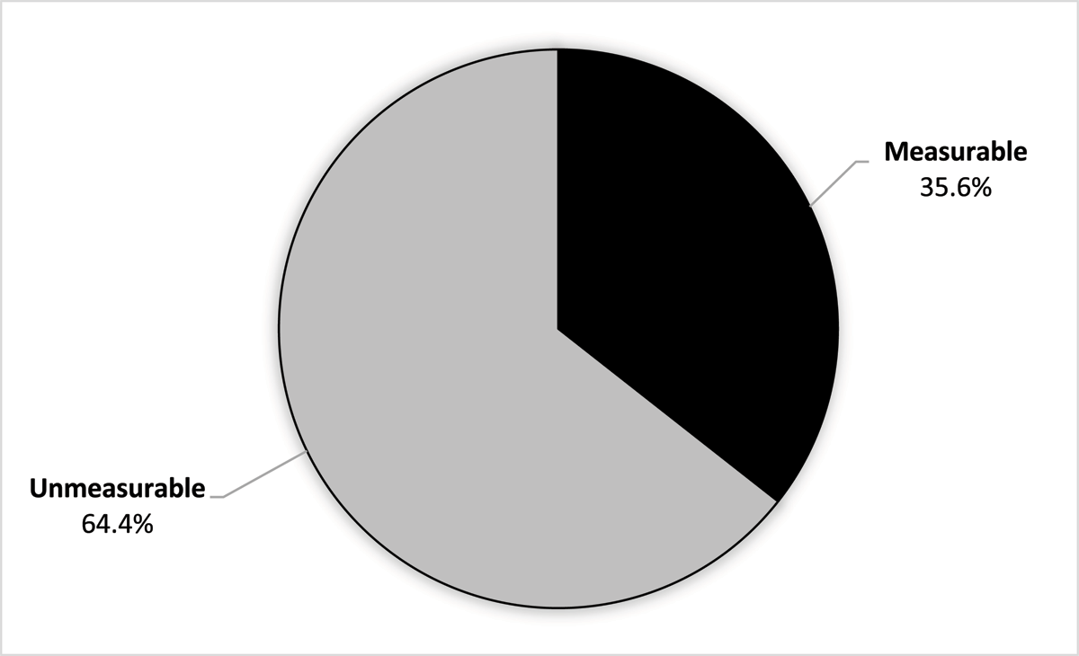 Percentage of unmeasurable learning objectives