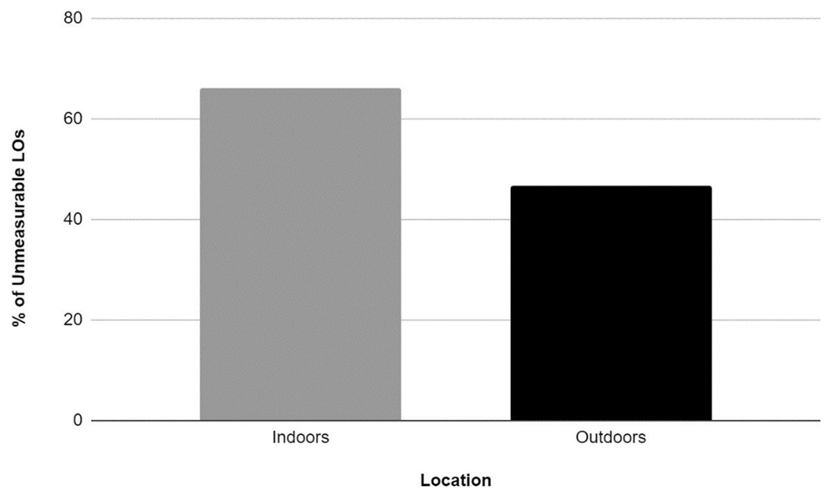 Percentage of unmeasurable learning objectives across location