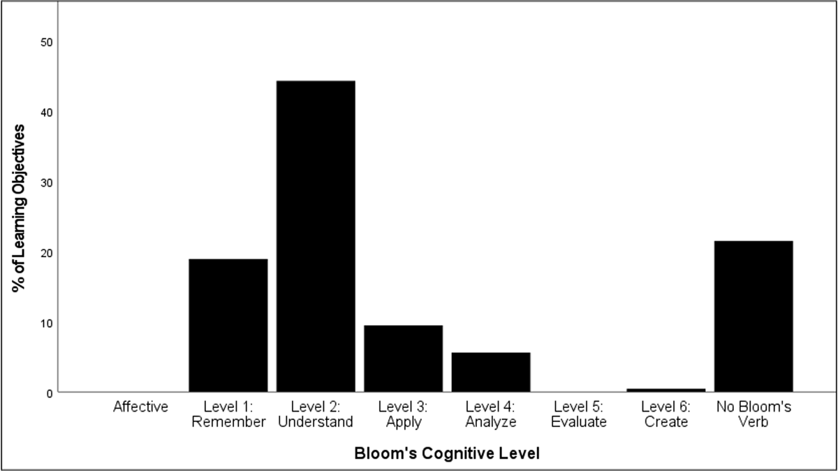 Bloom’s cognitive level of all learning objectives