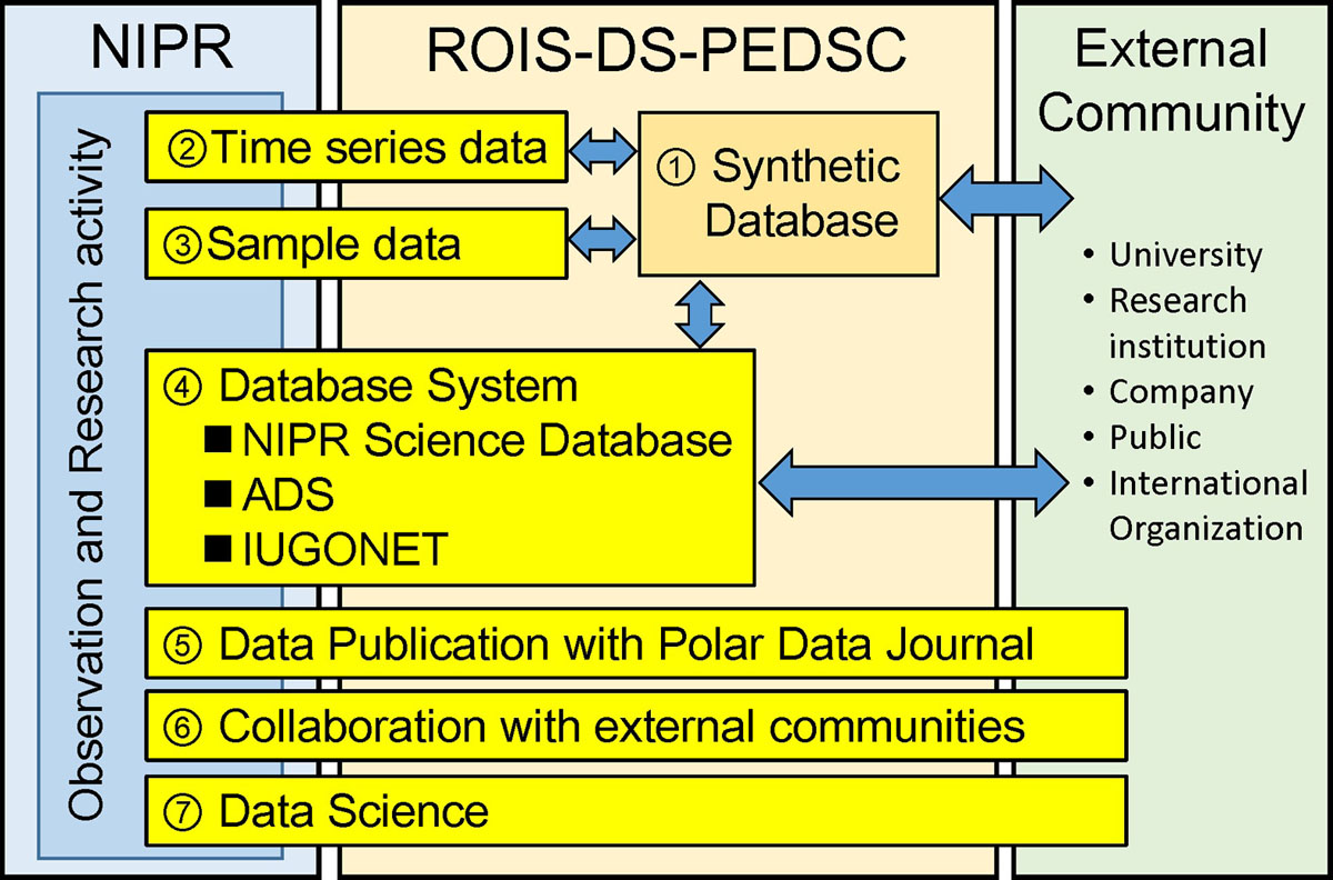 Diagram of relationship among NIPR, PEDSC, and external community