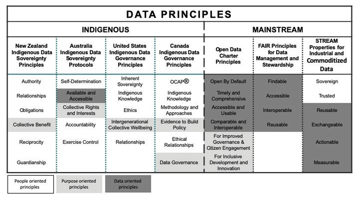 The CARE Principles for Indigenous Data Governance | Data Science Journal