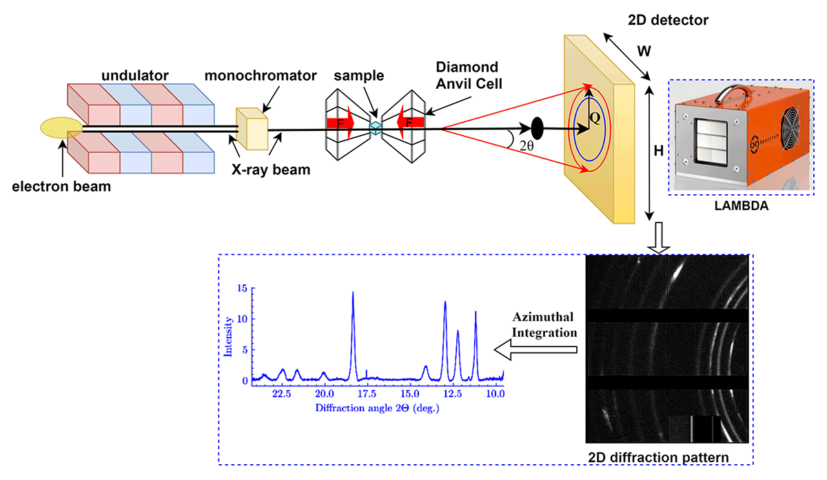 Schematic diagram of the High Energy Density (HED) experiment setup