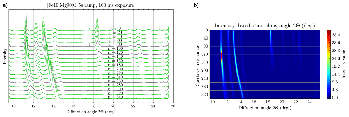 1D experimental Spectral data and its Contour plots