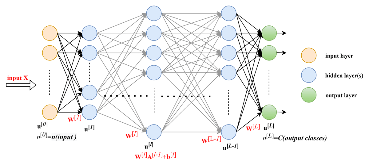 A multilayer deep fully connected network