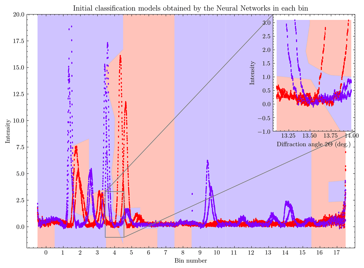 The initial classification model for each bin obtained by the respective trained two-layered network models