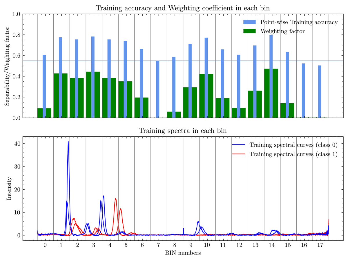 The distribution of point-wise training accuracy (separability), and the believability weighting factor for each bin