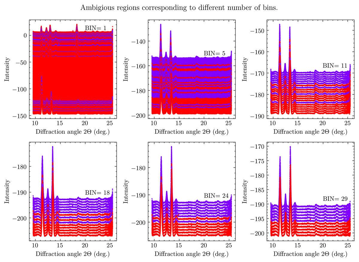 Final classification result of test spectral curves near the boundary (using 1, 5, 11, 18, 24, 29 bins). The spectrum is pulled evenly by moving the Intensity baseline for better display