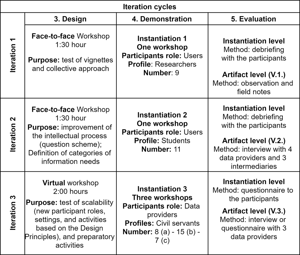 The Three Iteration Cycles.