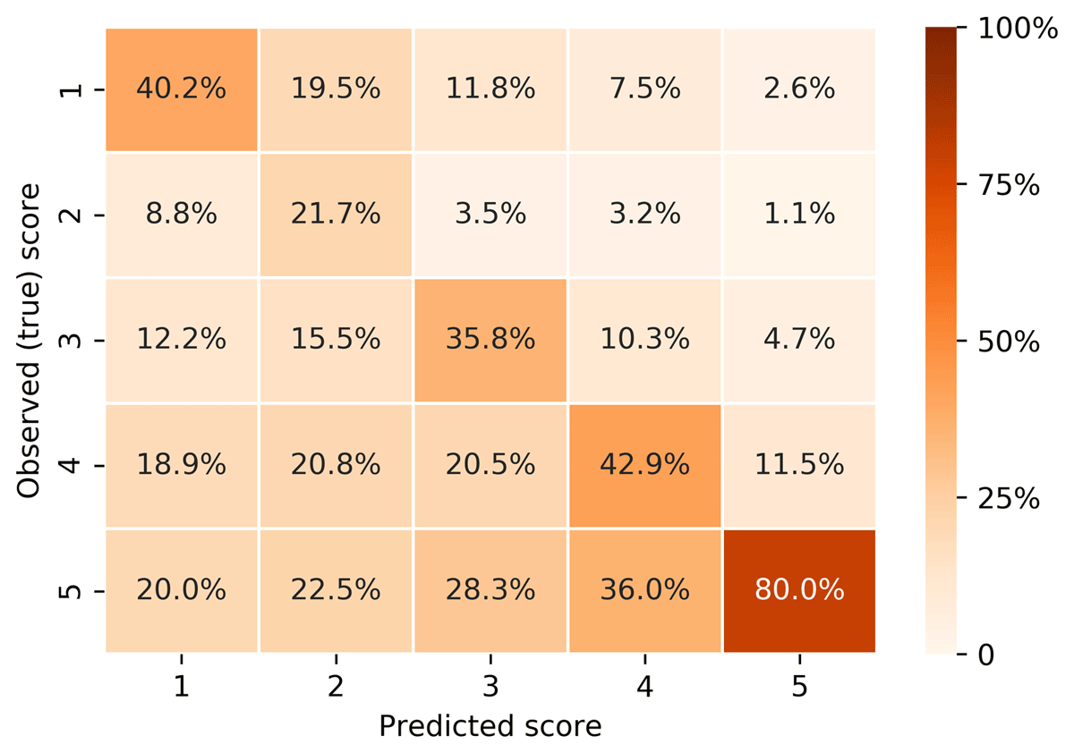 Confusion matrix between observed and predicted income scores. Each cell