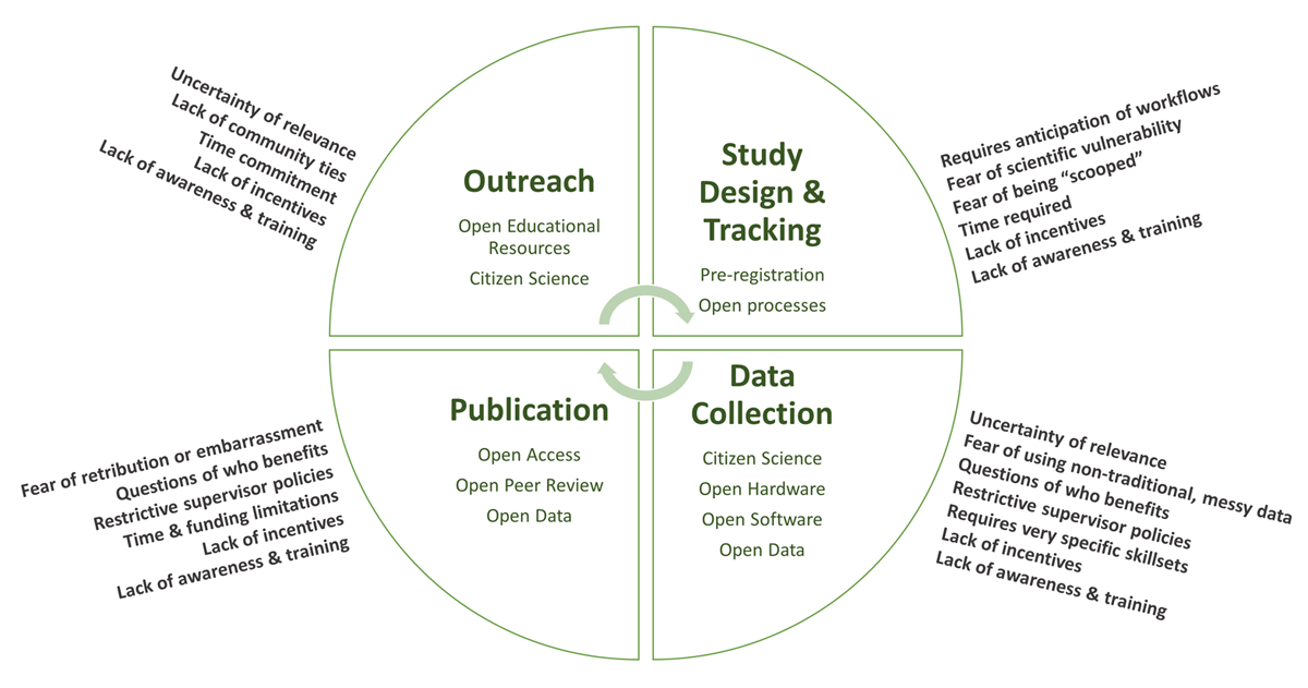 We mapped barriers to the use of open science practices