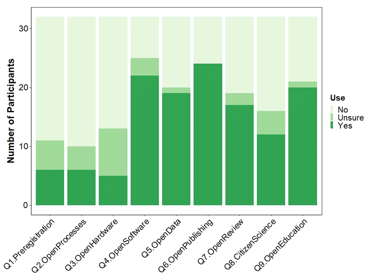 Thirty-three early-career researchers from 14 countries responded to an online