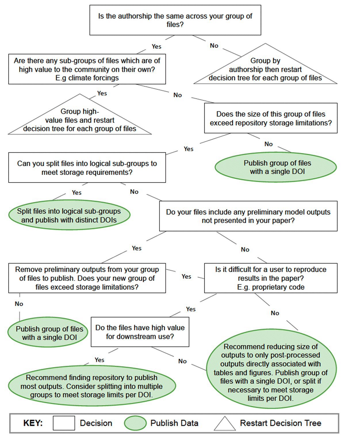 Decision tree for determining recommended approach for grouping model-related files