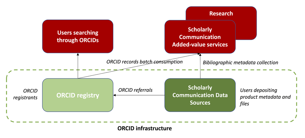 ORCID infrastructure: services and usages