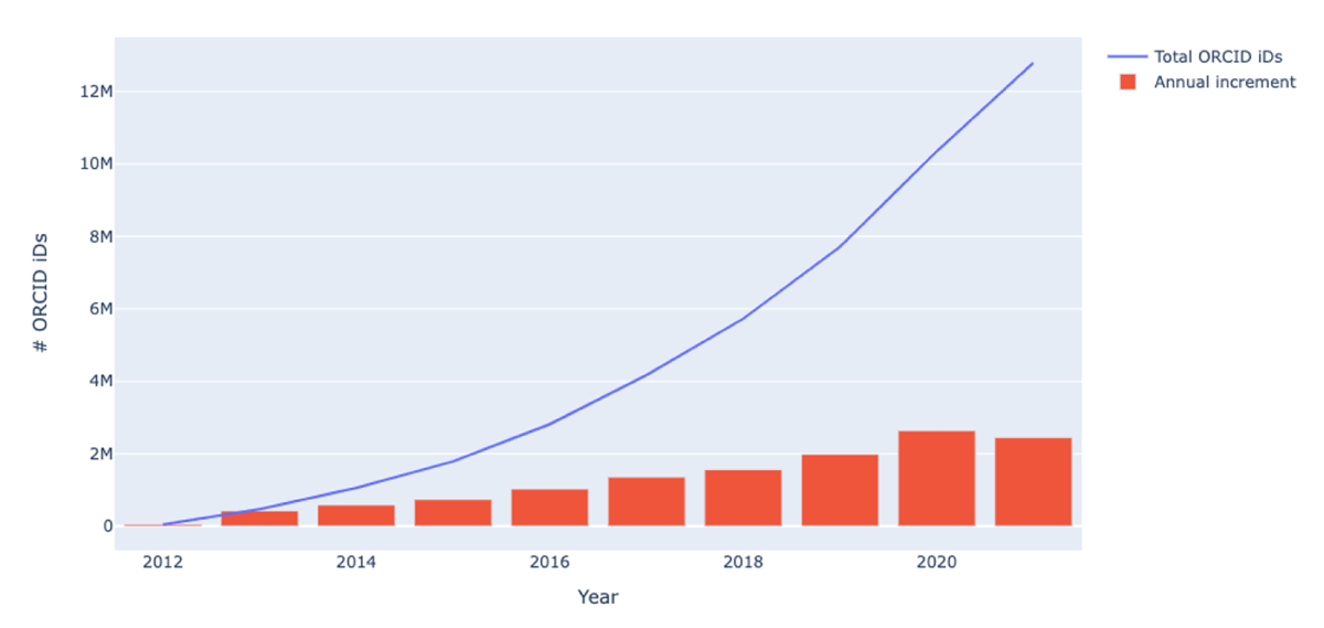 Number of ORCID records per year